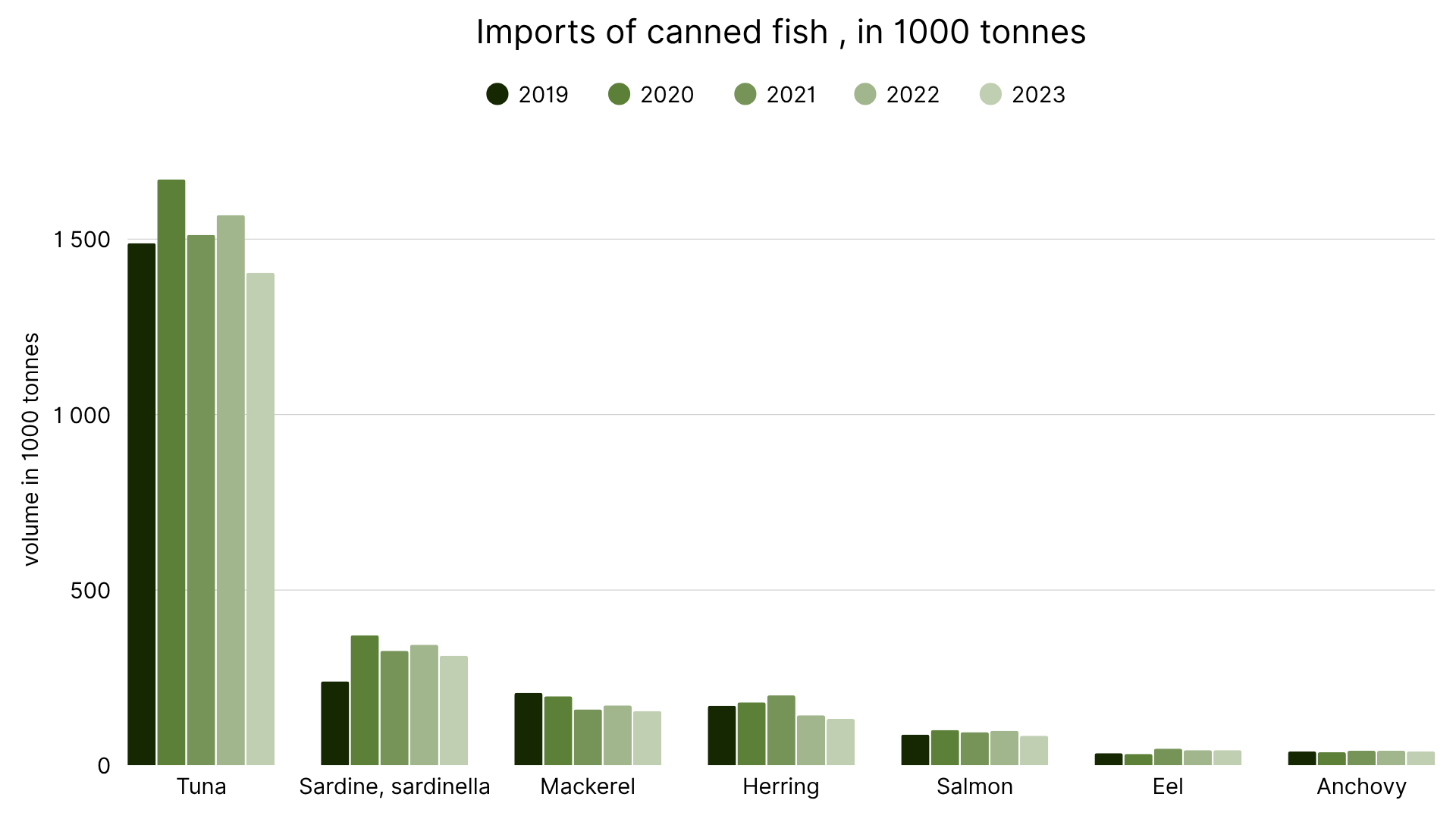 Imports of canned fish , in 1000 tonnes.png